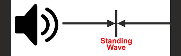 Probleme bei der Größe des Heimkinoraums - Eine stehende Welle ist eine niederfrequente Resonanz (Verstärkung des Schalls durch Reflexion), die durch eine Quellwelle verursacht wird, die mit einer reflektierten Welle der gleichen oder einer ähnlichen Frequenz kollidiert.