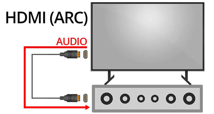 Funktionsweise von HDMI ARC mit Soundbars