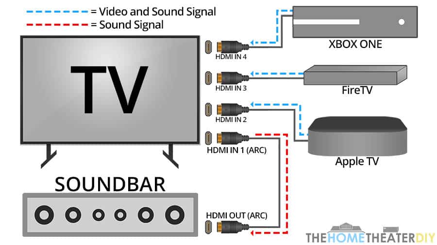 Funktionsweise von HDMI ARC mit einem Soundbar-Diagramm - Kleiner