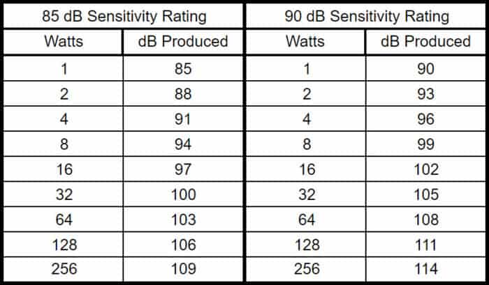 Watt zu dB Produzierte Umwandlung für eine Empfindlichkeit von 85 dB und 90 dB. - Soundbar Spezifikationen erklärt.